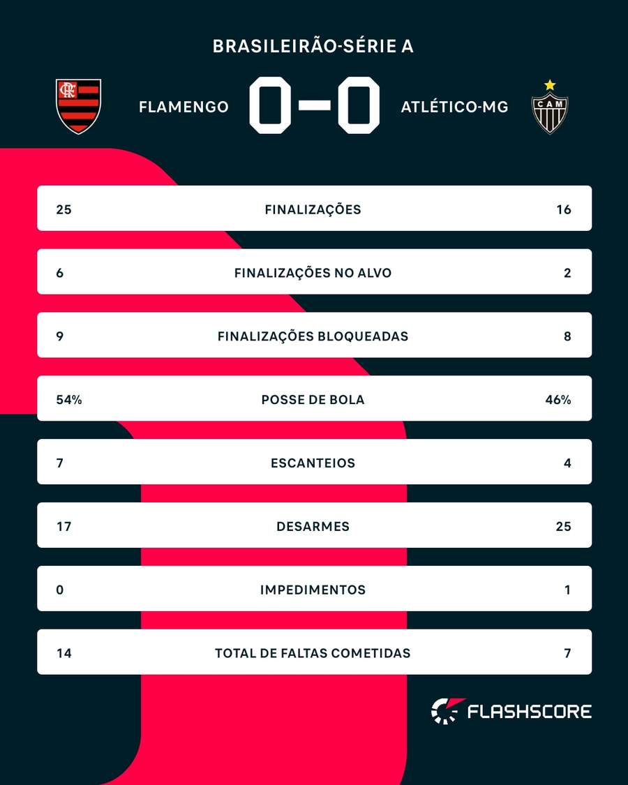 As estatísticas de Flamengo 0x0 Atlético-MG As estatísticas de Flamengo 0x0 Atlético-MG