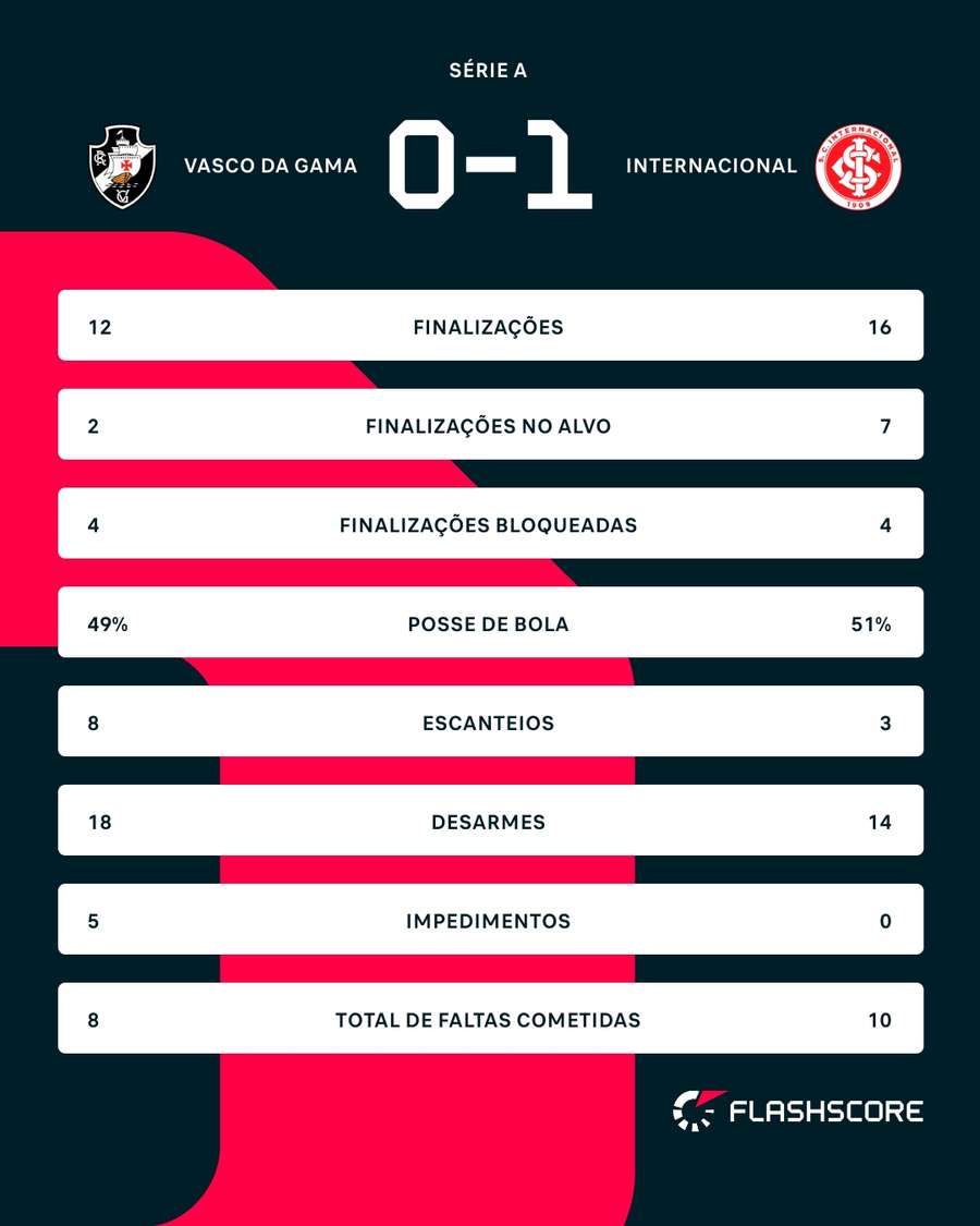 As estatísticas da vitória do Internacional sobre o Vasco As estatísticas da vitória do Internacional sobre o Vasco