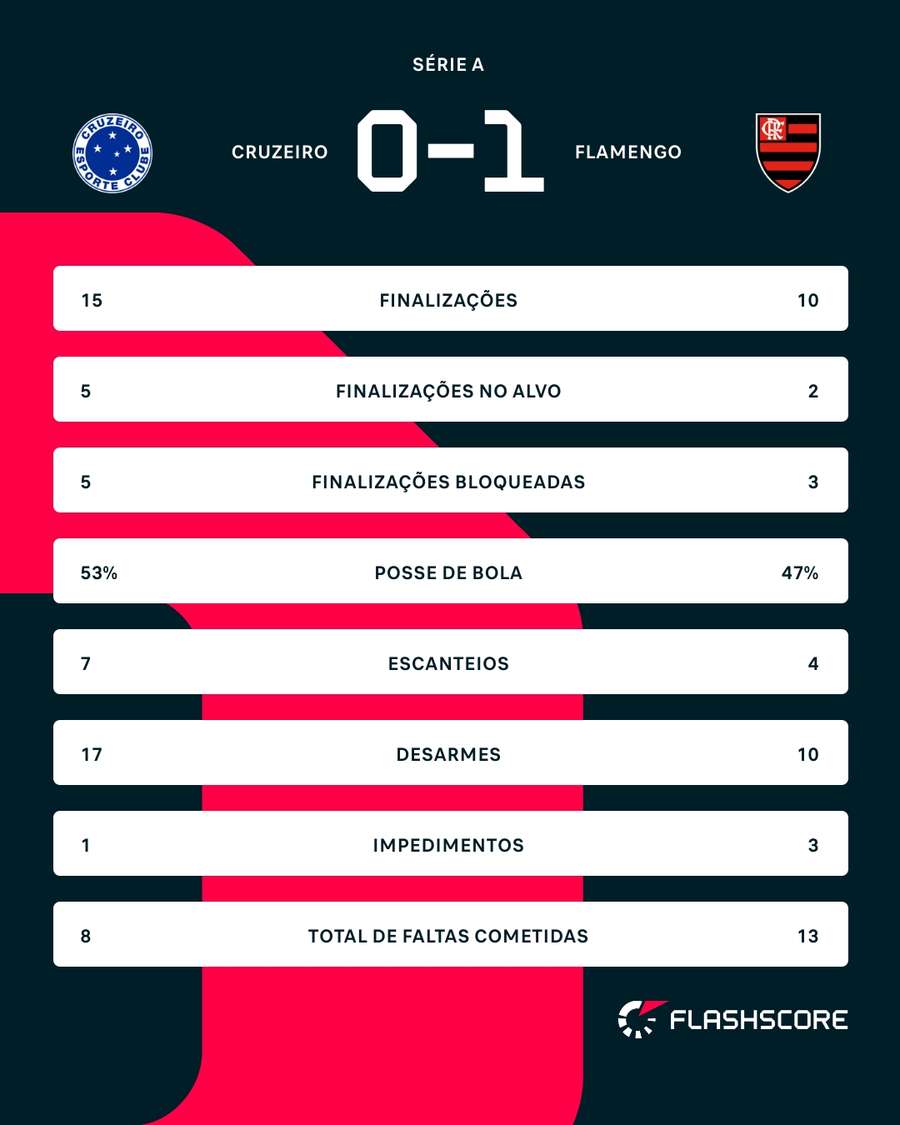 As estatísticas da vitória do Flamengo sobre o Cruzeiro As estatísticas da vitória do Flamengo sobre o Cruzeiro