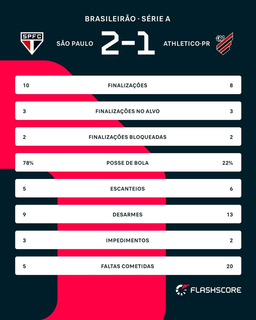 As estatísticas de São Paulo x Athletico-PR As estatísticas de São Paulo x Athletico-PR