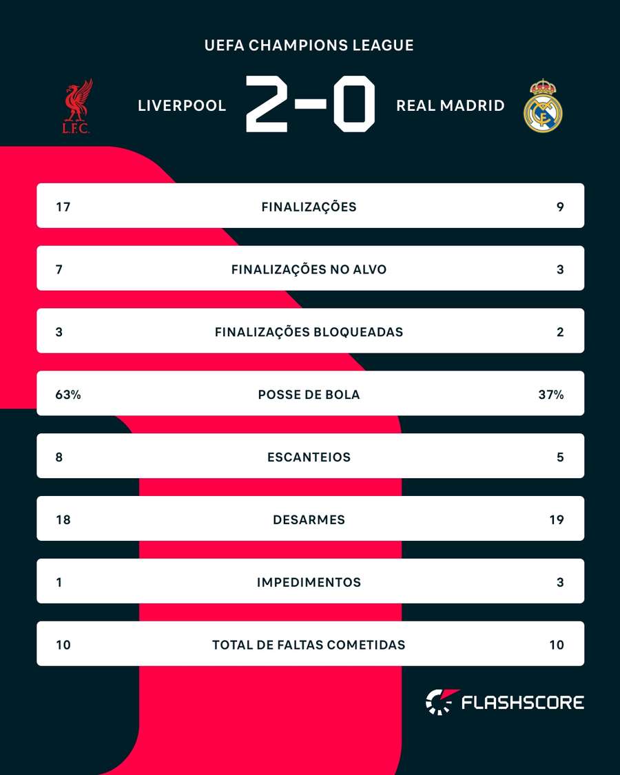As estatísticas de Liverpool x Real Madrid As estatísticas de Liverpool x Real Madrid