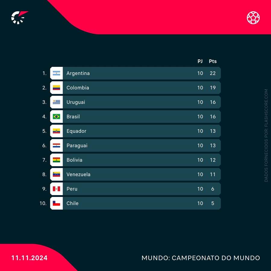 Classificação das Eliminatórias Classificação das Eliminatórias