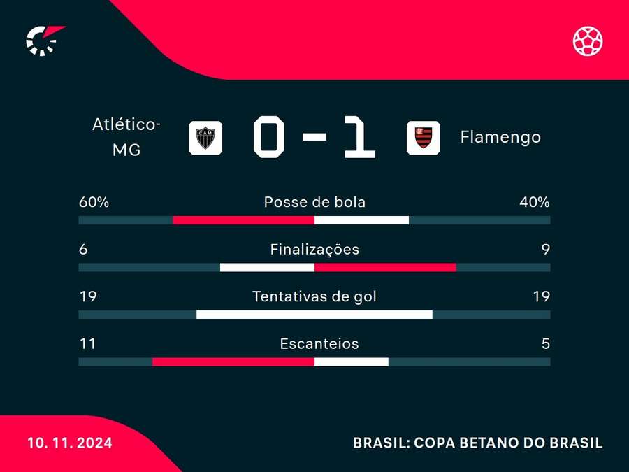 As principais estatísticas de Atlético-MG x Flamengo As principais estatísticas de Atlético-MG x Flamengo
