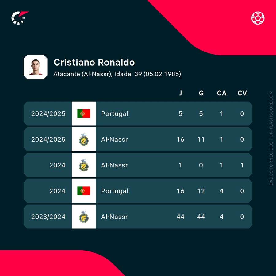 Números de Cristiano Ronaldo
