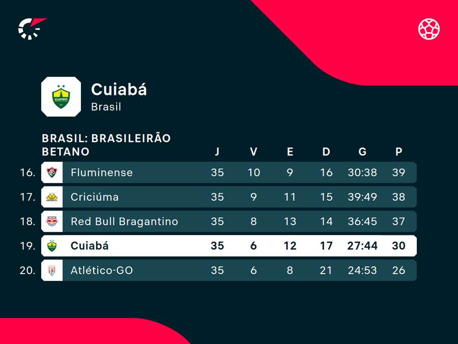 Zona da confusão do Brasileirão Zona da confusão do Brasileirão