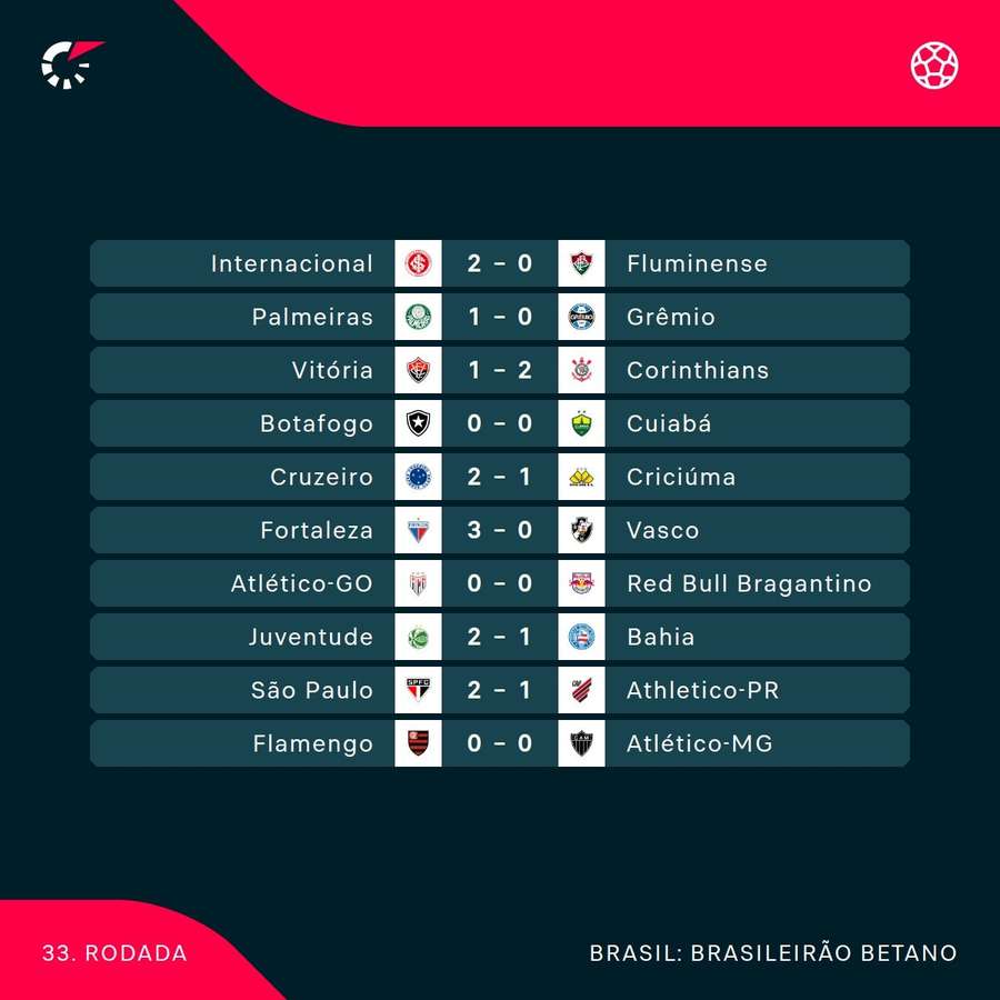 Os resultados da rodada 33 do Brasileirão Os resultados da rodada 33 do Brasileirão