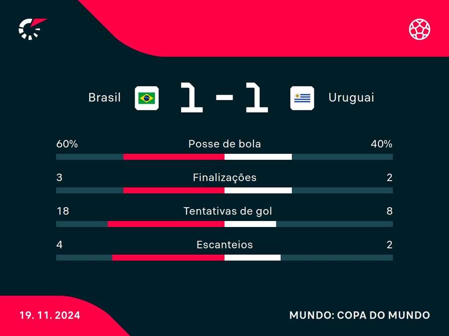 As principais estatísticas de Brasil x Uruguai As principais estatísticas de Brasil x Uruguai