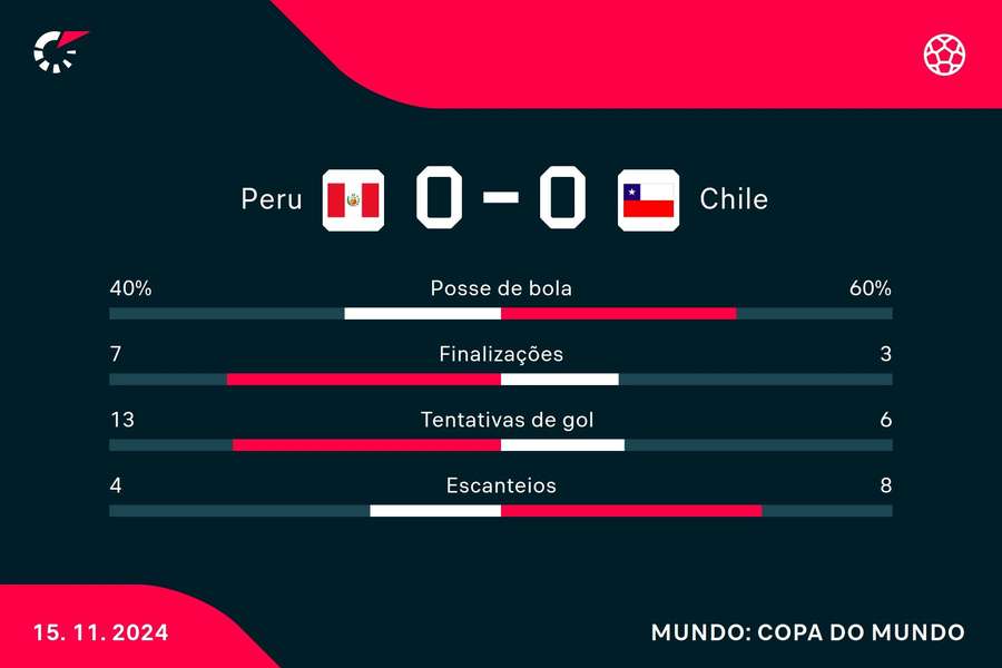 As estatísticas do empate sem gols entre Peru e Chile As estatísticas do empate sem gols entre Peru e Chile