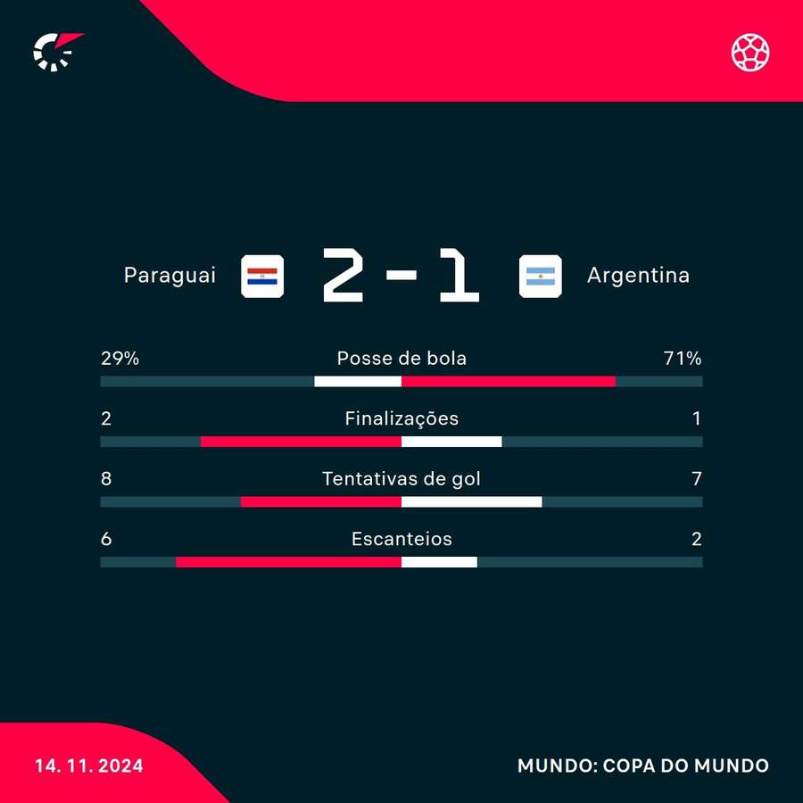 As estatísticas de Paraguai 2x1 Argentina As estatísticas de Paraguai 2x1 Argentina