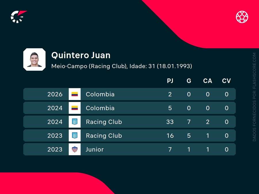 Os números de Quintero Os números de Quintero