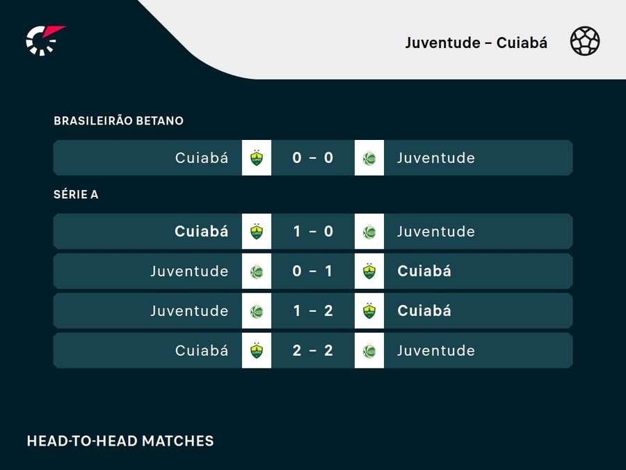 Histórico recente de Juventude e Cuiabá Histórico recente de Juventude e Cuiabá