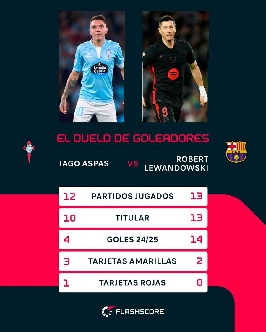 Estatísticas de Aspas e Lewandowski na LaLiga 24/25 Estatísticas de Aspas e Lewandowski na LaLiga 24/25