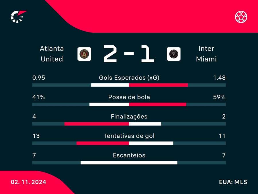 As estatísticas da vitória do Atlanta United sobre o Inter Miami As estatísticas da vitória do Atlanta United sobre o Inter Miami