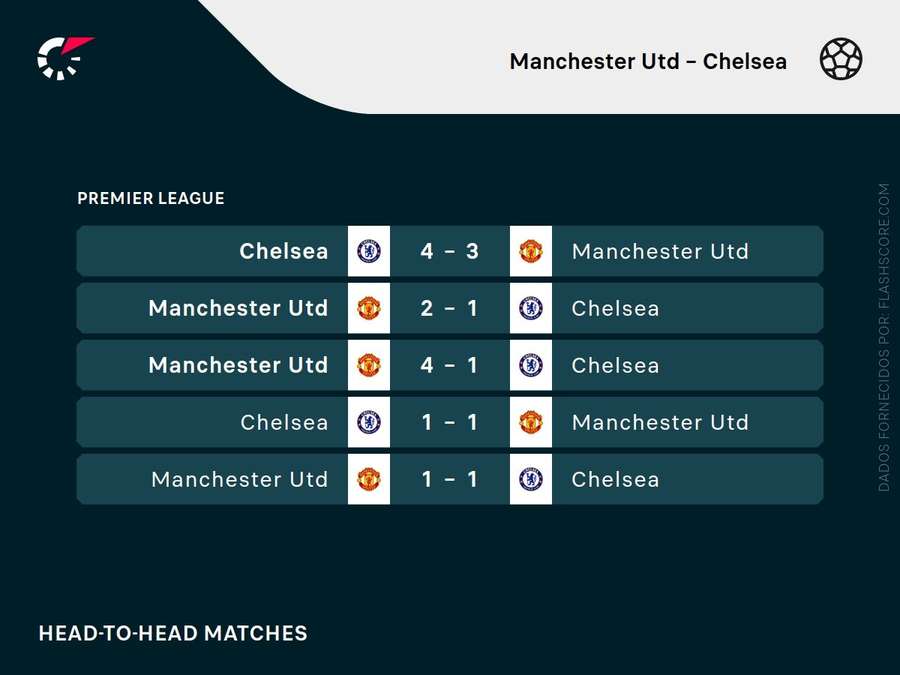 Os últimos encontros entre United e Chelsea Os últimos encontros entre United e Chelsea
