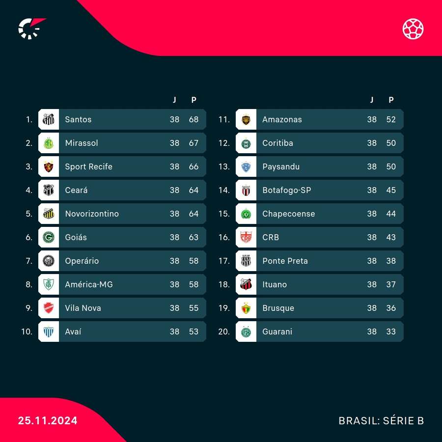 A classificação final da Série B 2024 A classificação final da Série B 2024