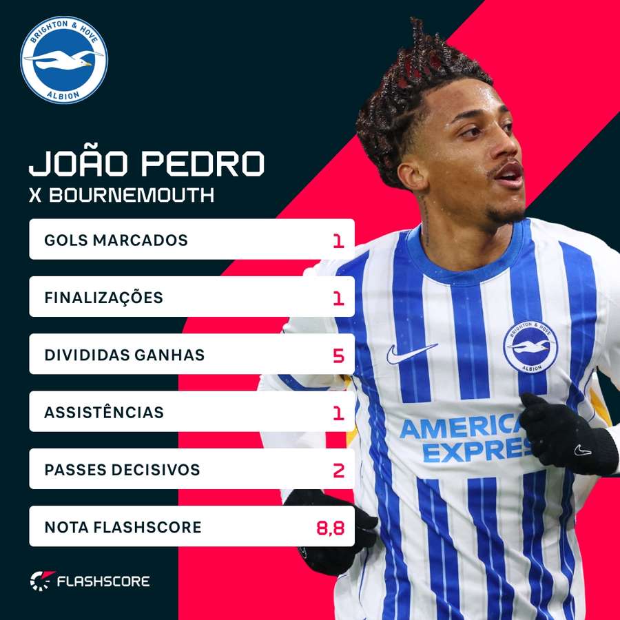 As estatísticas de João Pedro na vitória sobre o Bournemouth As estatísticas de João Pedro na vitória sobre o Bournemouth