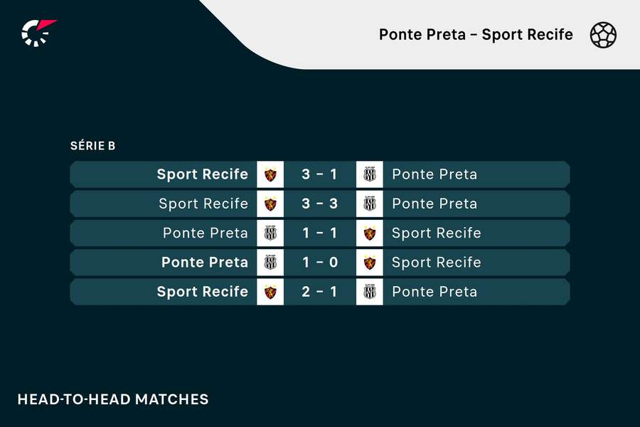 Os resultados dos últimos cinco jogos entre Ponte Preta e Sport Os resultados dos últimos cinco jogos entre Ponte Preta e Sport