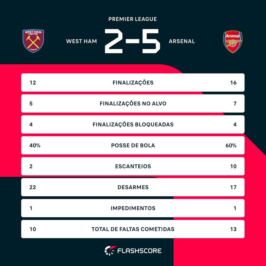 As estatísticas da goleada do Arsenal sobre o West Ham As estatísticas da goleada do Arsenal sobre o West Ham