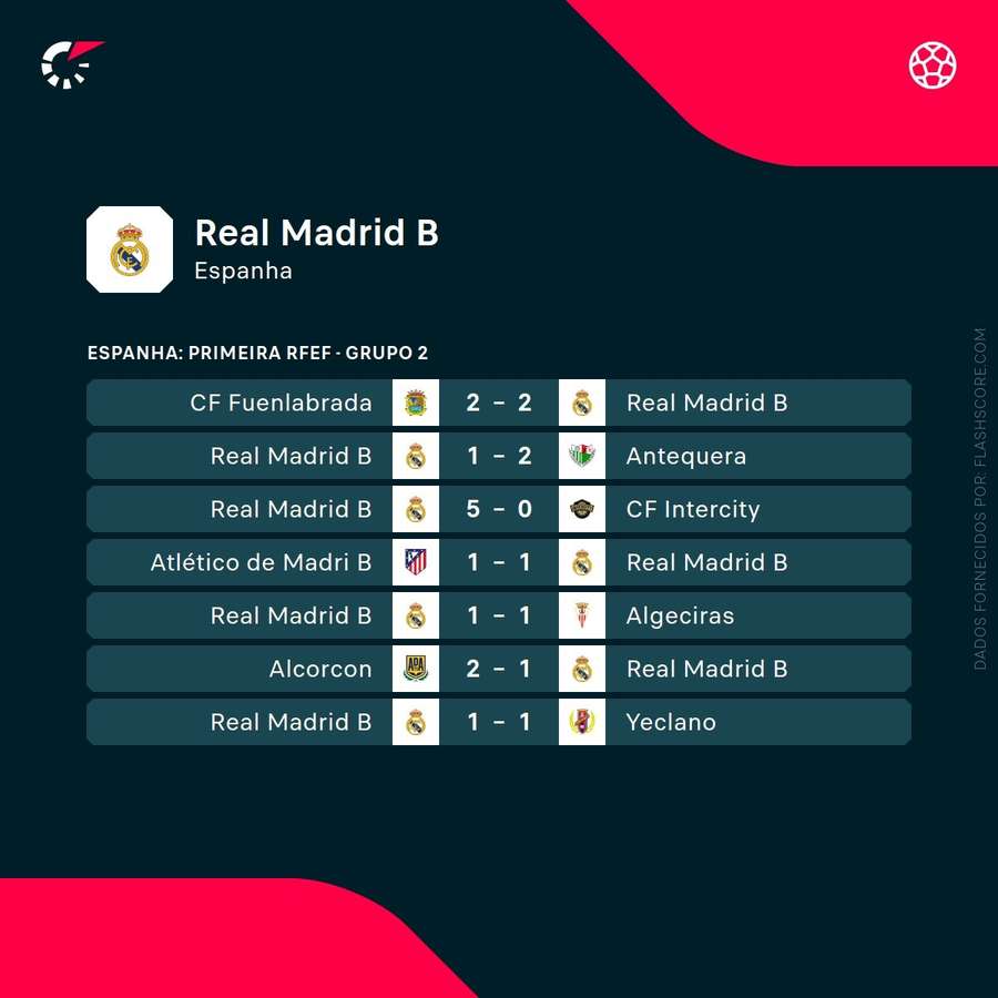 Confira os últimos resultados do Castilla Confira os últimos resultados do Castilla