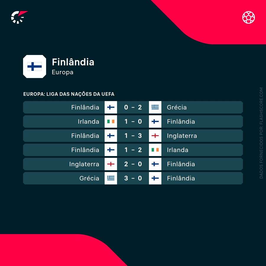Resultados da Finlândia na Liga das Nações