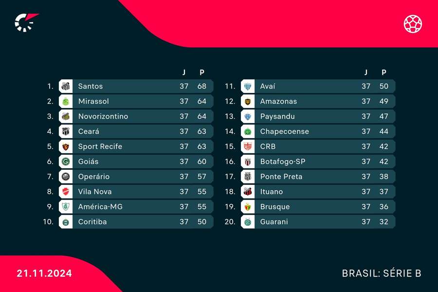A classificação da Série B do Brasileirão no início da 38ª e última rodada A classificação da Série B do Brasileirão no início da 38ª e última rodada