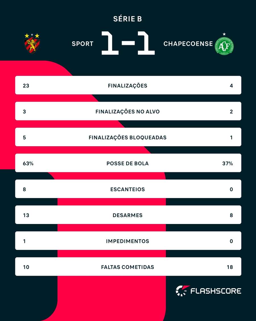 As estatísticas de Sport x Chapecoense As estatísticas de Sport x Chapecoense