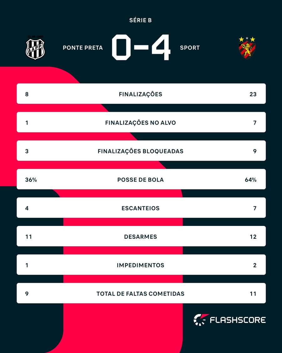 As estatísticas da goleada do Sport sobre a Ponte Preta As estatísticas da goleada do Sport sobre a Ponte Preta