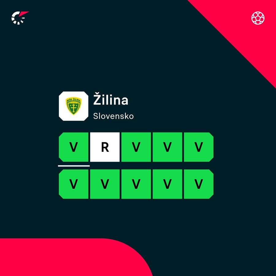 Grande forma do Žilina.