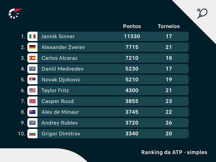 Top 10 do ranking mundial Top 10 do ranking mundial