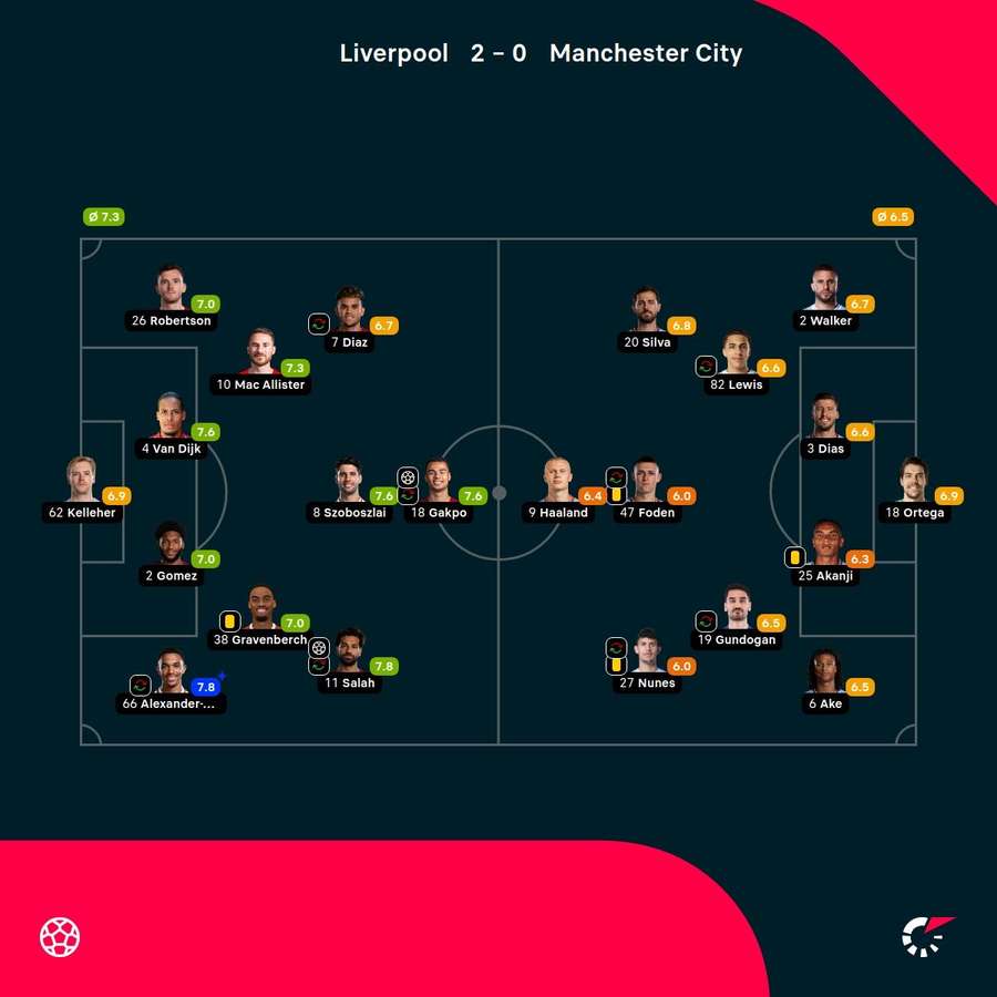 As notas dos jogadores titulares de Liverpool e Manchester City na partida As notas dos jogadores titulares de Liverpool e Manchester City na partida