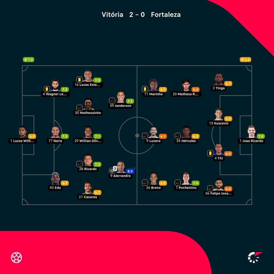 As notas dos jogadores titulares de Vitória e Fortaleza na partida As notas dos jogadores titulares de Vitória e Fortaleza na partida