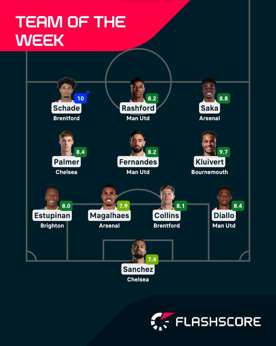 Premier League Team of the Week