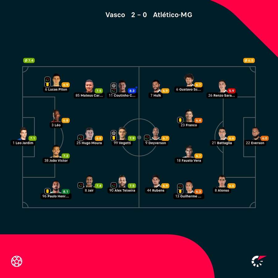 As notas dos jogadores titulares de Vasco e Atlético-MG na partida As notas dos jogadores titulares de Vasco e Atlético-MG na partida