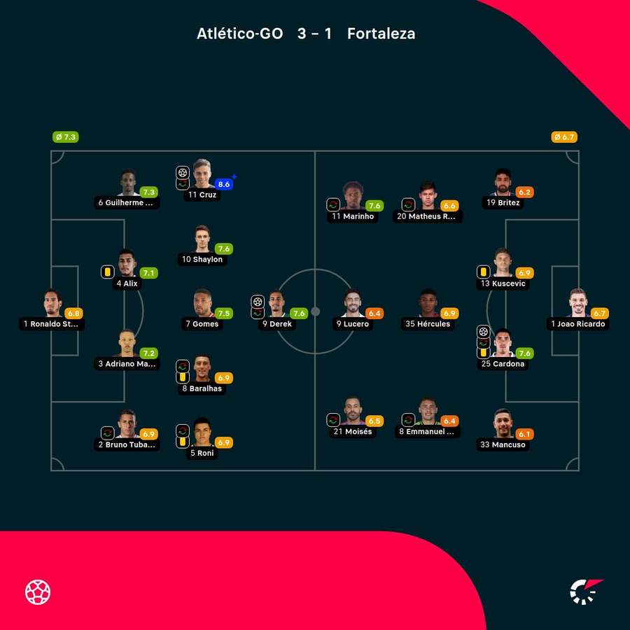 As notas dos jogadores titulares de Atlético-GO e Fortaleza na partida As notas dos jogadores titulares de Atlético-GO e Fortaleza na partida
