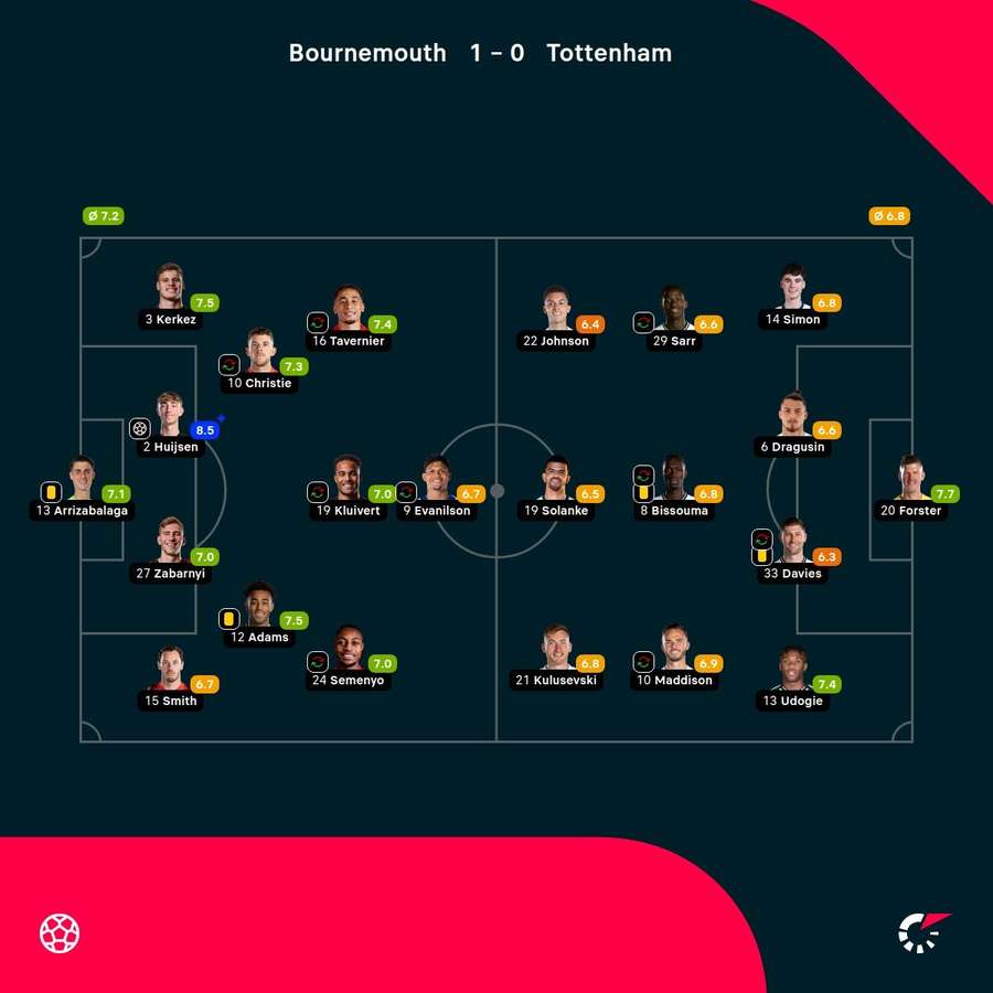 As notas dos jogadores titulares de Bournemouth e Tottenham na partida As notas dos jogadores titulares de Bournemouth e Tottenham na partida