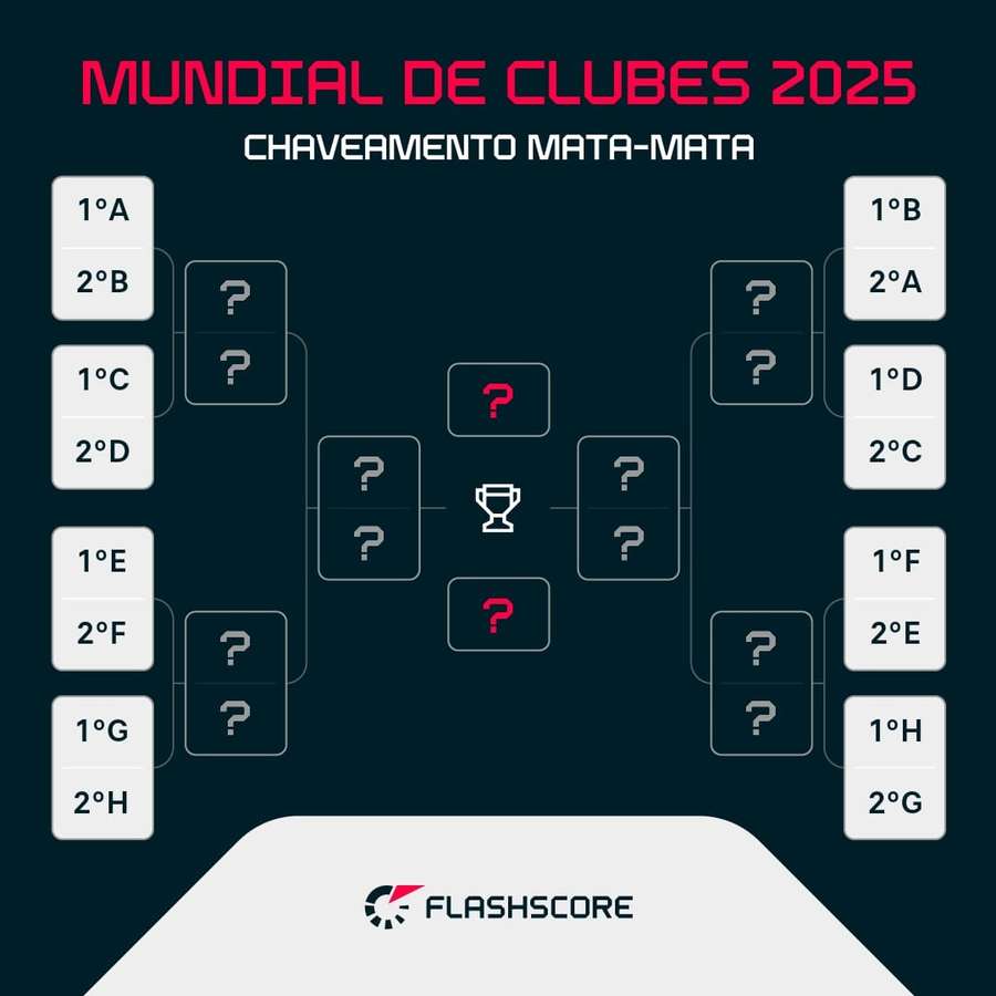 O chaveamento do mata-mata do Mundial de Clubes 2025 O chaveamento do mata-mata do Mundial de Clubes 2025