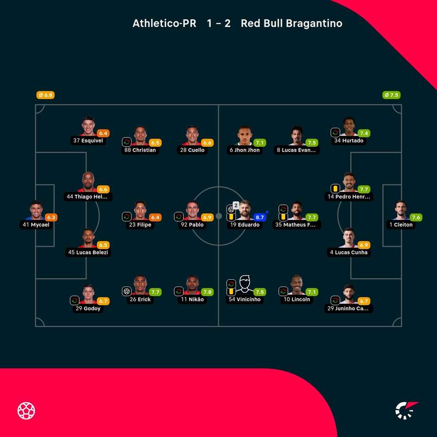As notas dos jogadores titulares de Athletico-PR e Bragantino na partida As notas dos jogadores titulares de Athletico-PR e Bragantino na partida