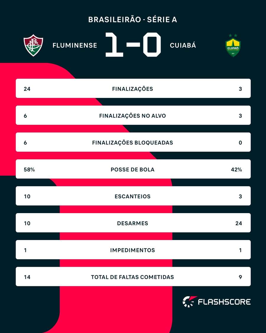 As estatísticas de Fluminense x Cuiabá As estatísticas de Fluminense x Cuiabá
