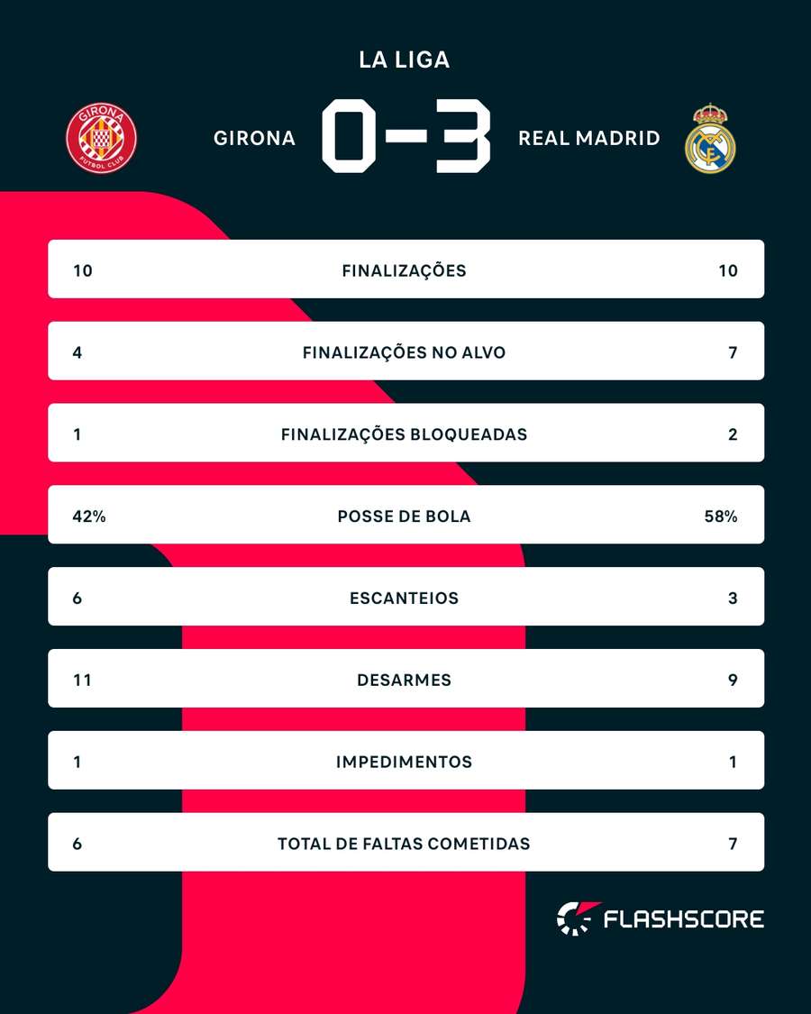 As estatísticas de Girona x Real Madrid As estatísticas de Girona x Real Madrid