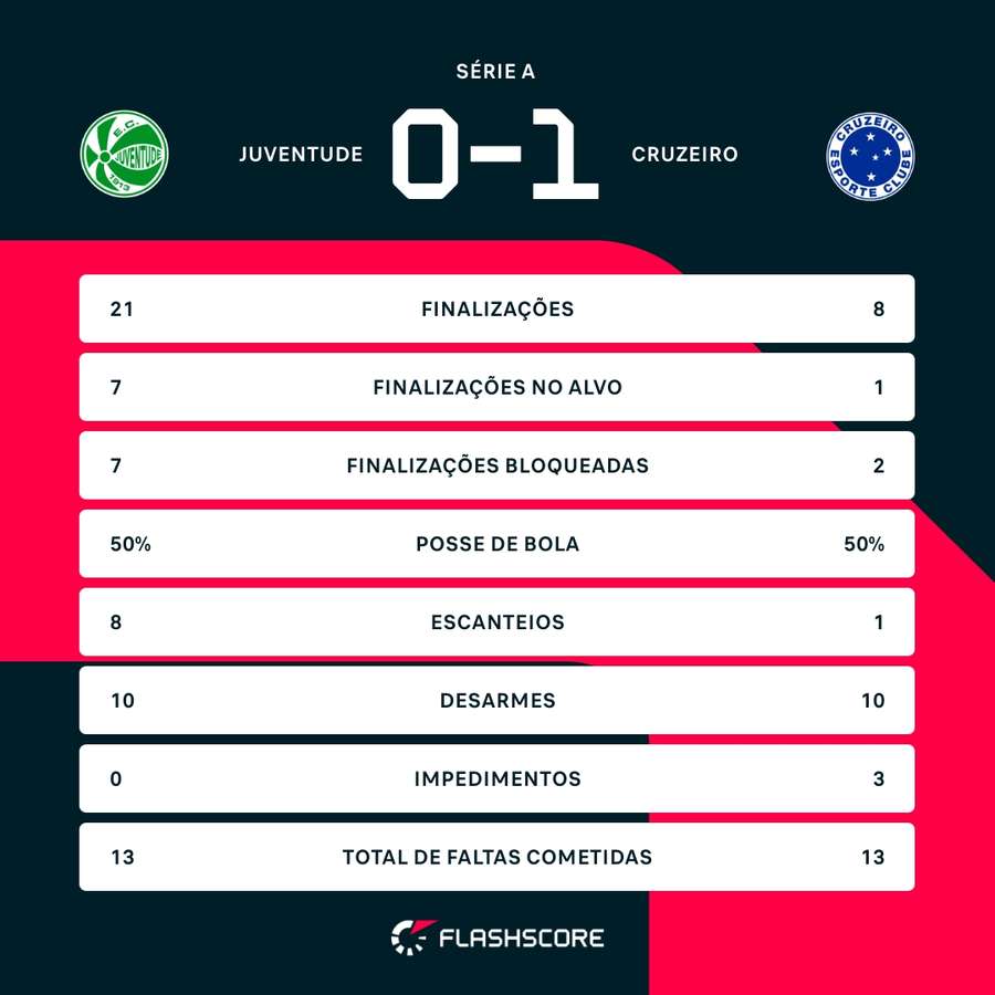 As estatísticas da vitória do Cruzeiro sobre o Juventude As estatísticas da vitória do Cruzeiro sobre o Juventude