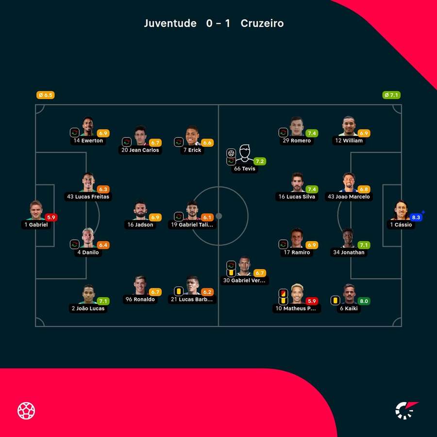 As notas dos jogadores titulares de Juventude e Cruzeiro na partida As notas dos jogadores titulares de Juventude e Cruzeiro na partida