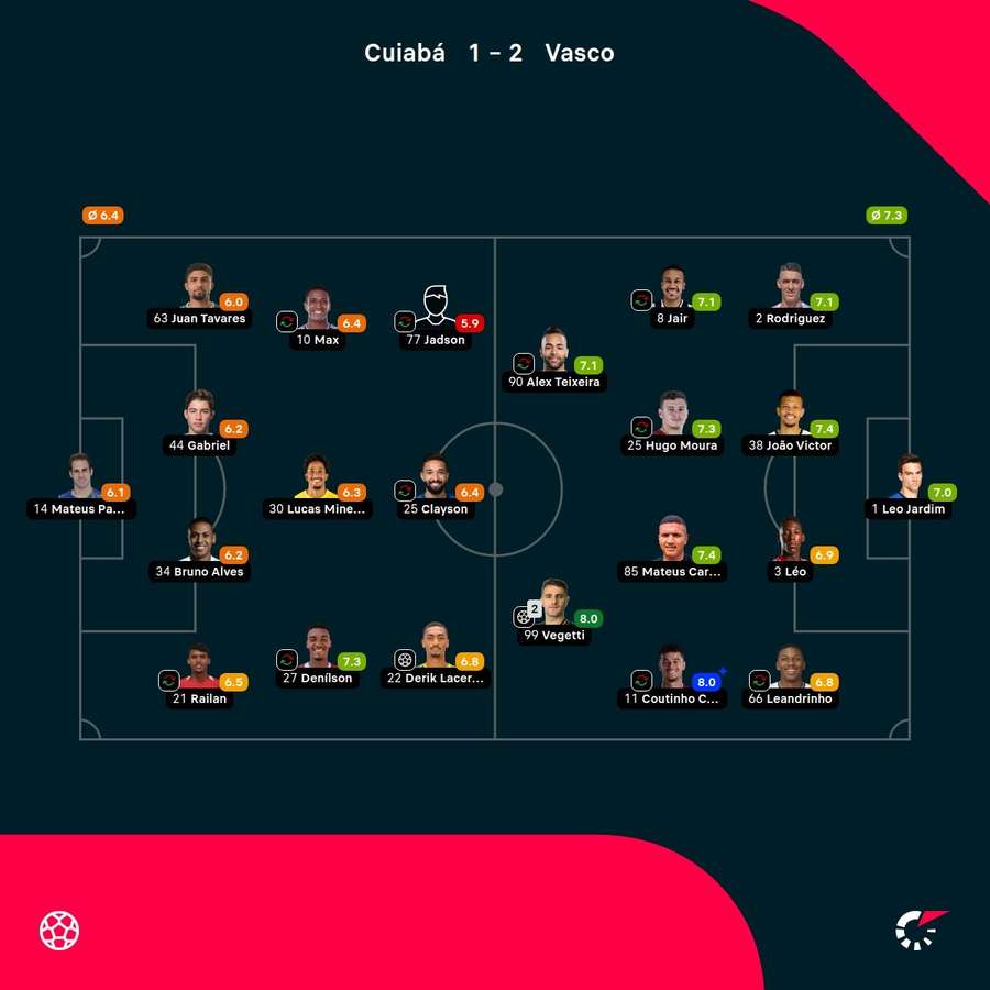 As notas dos jogadores titulares de Cuiabá e Vasco na partida As notas dos jogadores titulares de Cuiabá e Vasco na partida