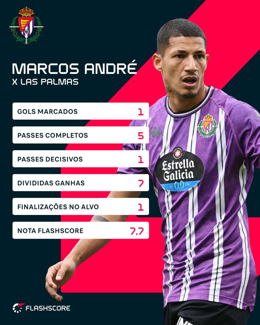 Números de Marcos André contra o Las Palmas Números de Marcos André contra o Las Palmas
