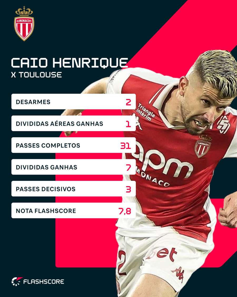 Números de Caio Henrique em mais uma vitória do Monaco Números de Caio Henrique em mais uma vitória do Monaco