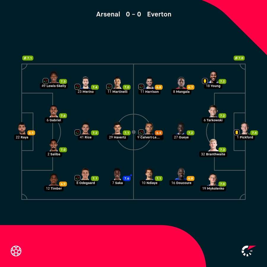 As notas dos jogadores titulares de Arsenal e Everton na partida As notas dos jogadores titulares de Arsenal e Everton na partida