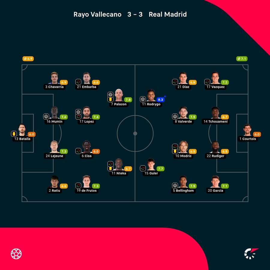 As notas dos jogadores titulares de Rayo Vallecano e Real Madrid na partida As notas dos jogadores titulares de Rayo Vallecano e Real Madrid na partida