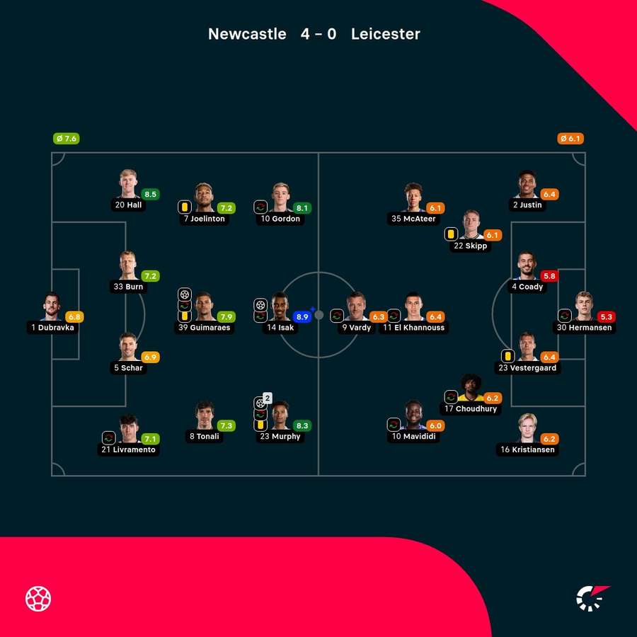 As notas dos jogadores titulares de Newcastle e Leicester City na partida As notas dos jogadores titulares de Newcastle e Leicester City na partida
