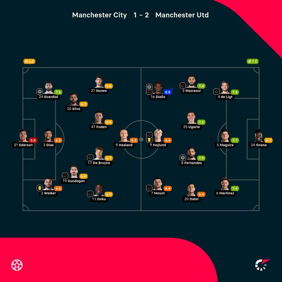 As notas dos jogadores titulares de Manchester City e Manchester United na partida As notas dos jogadores titulares de Manchester City e Manchester United na partida