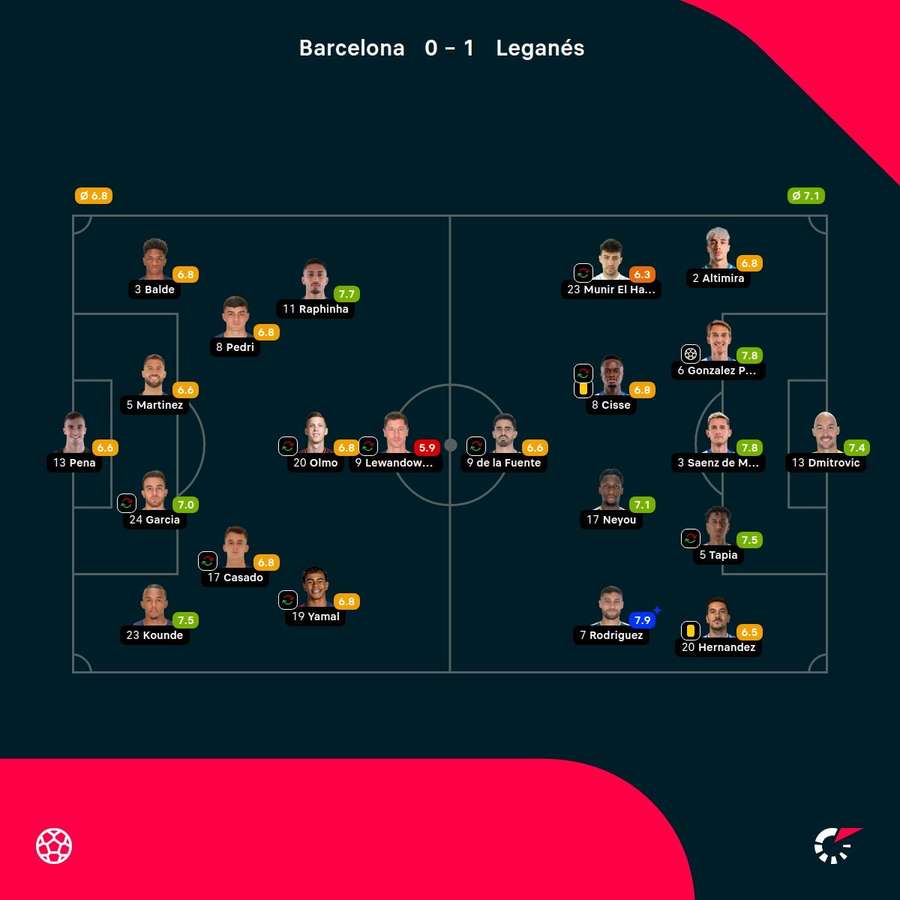 As notas dos jogadores titulares de Barcelona e Leganés na partida As notas dos jogadores titulares de Barcelona e Leganés na partida