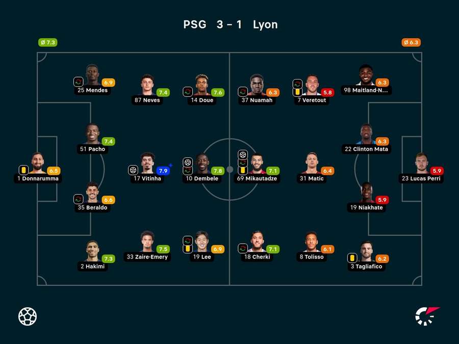 Notas dos jogadores Notas dos jogadores